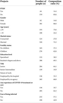 An investigation of the incidence of post-traumatic stress disorder, turnover intention and psychological resilience among medical staff in a public hospital in China during the outbreak of the omicron variant in the COVID-19 pandemic in 2022